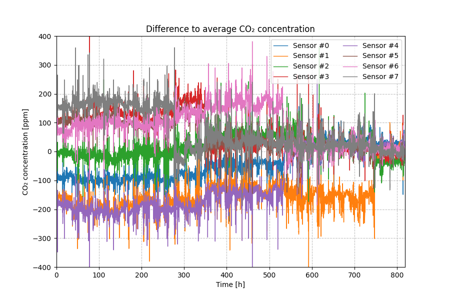 Difference to average CO₂ concentration